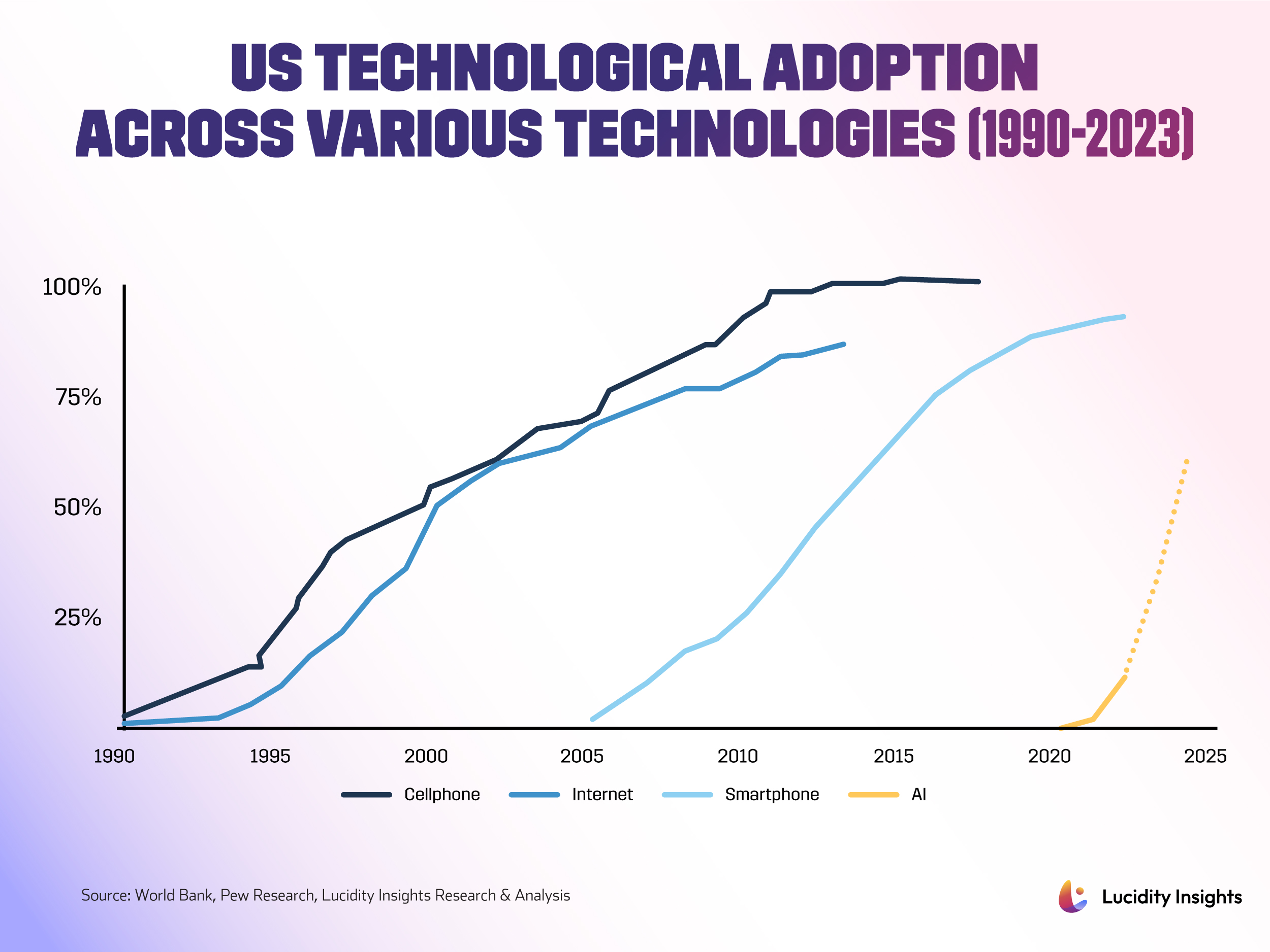 US Technological Adoption across Various Technologies (1990-2023)